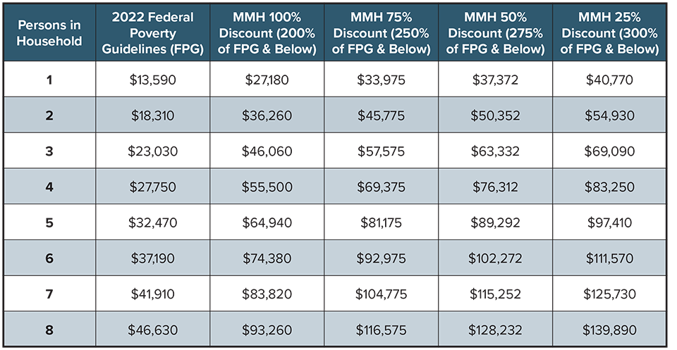 2022 Federal Poverty Level Guidelines Chart